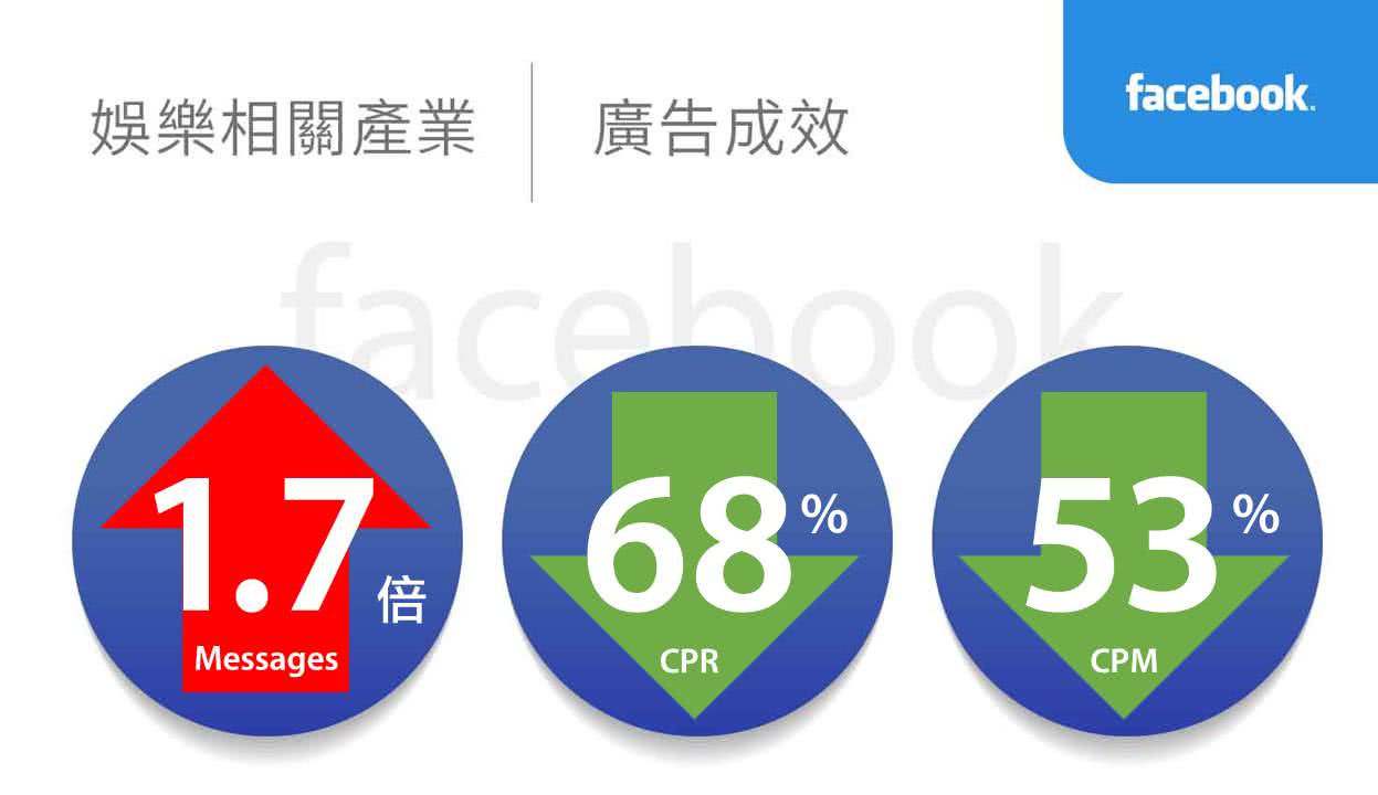 娱乐相关产业facebook广告绩效