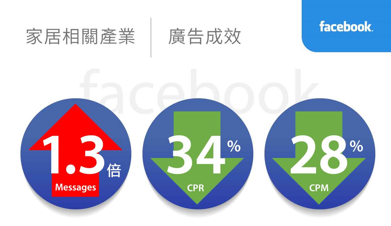 家居相关产业facebook广告绩效