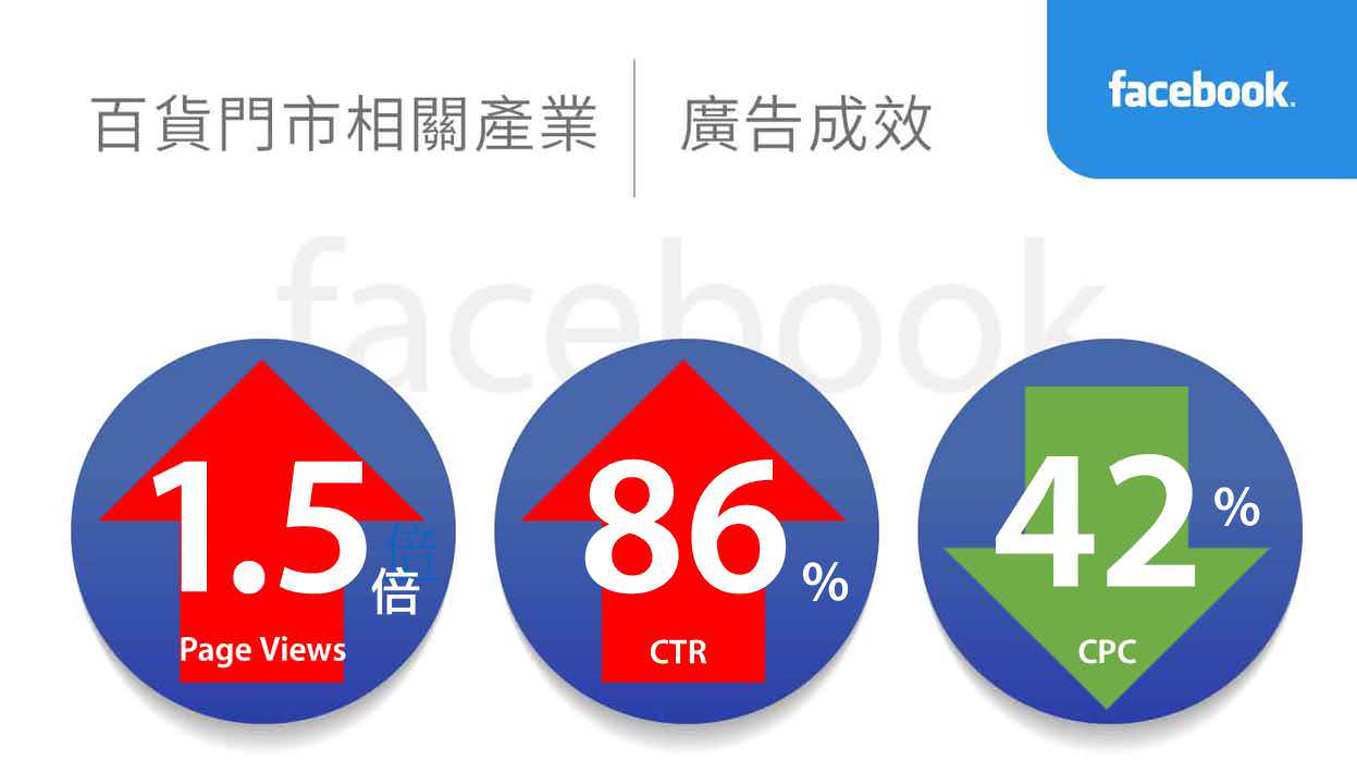 百货门市相关产业facebook广告绩效