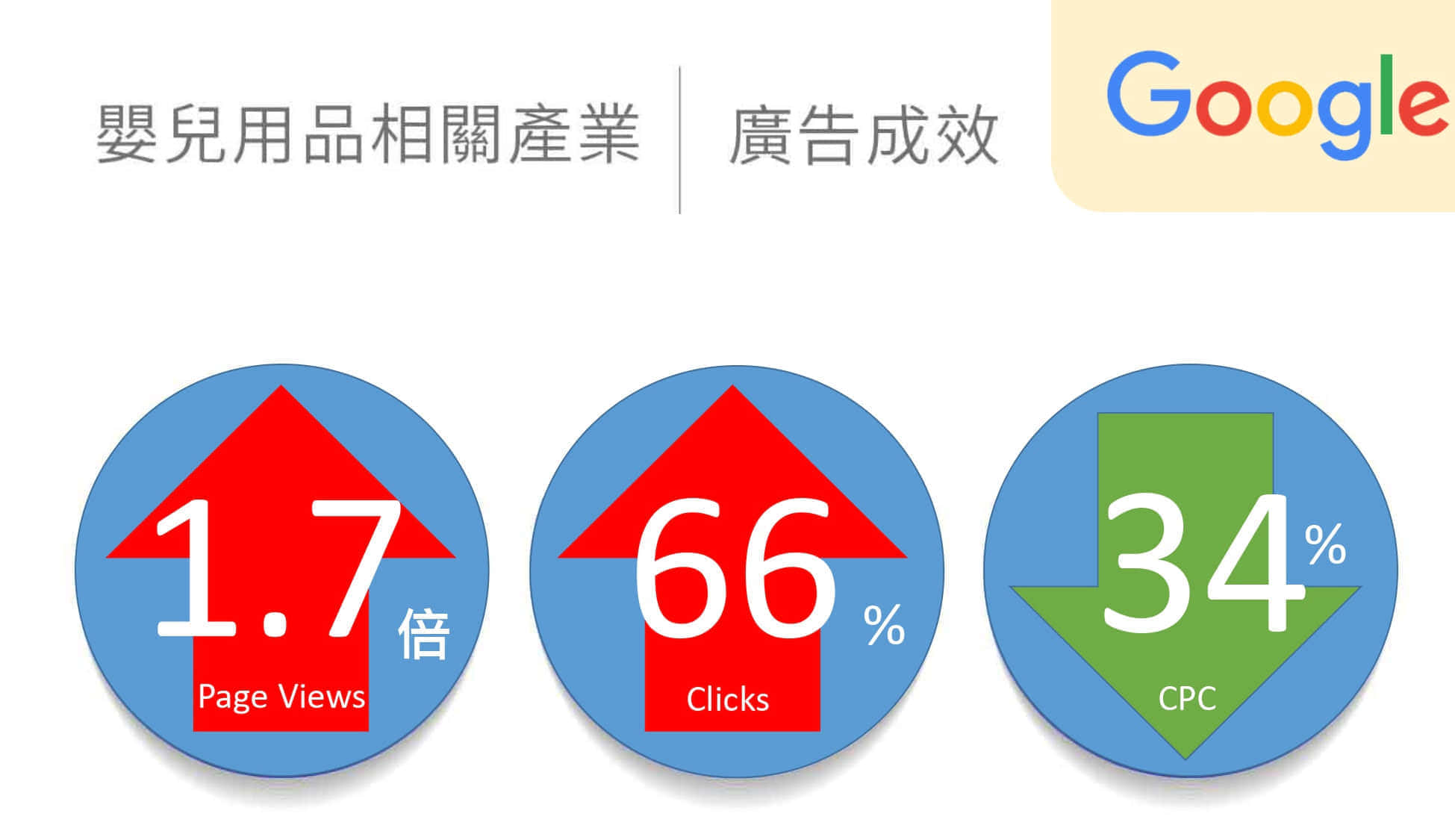 婴儿用品相关产业google广告绩效