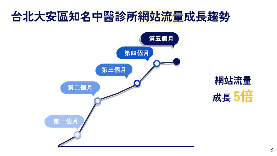网站流量成长趋势
