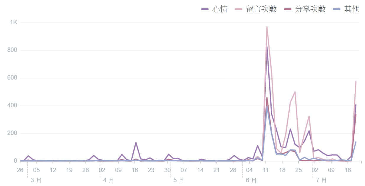 蓝眼科技社群行销绩效分析，客户乙脸书粉丝专页触及人数