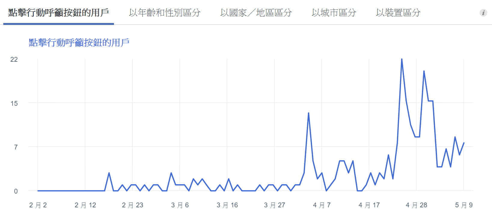社群行销绩效:脸书点击过行动呼吁按钮