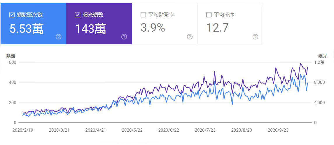 SEO排名優化服務績效是點擊與曝光提升